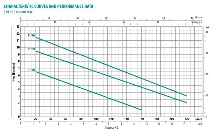 F1 70M city dalgıç pompa performans eğrisi